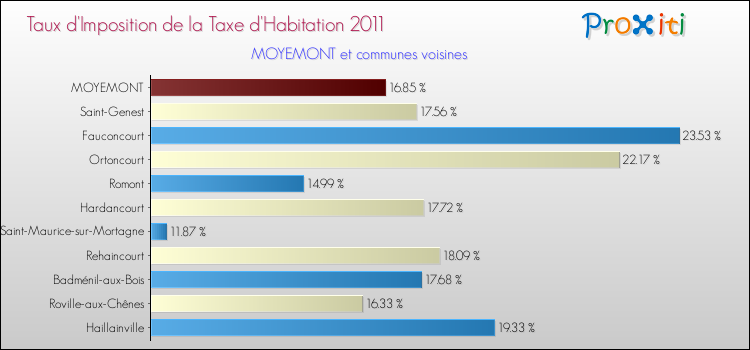 Taux d'imposition de la taxe d'habitation 2011 pour MOYEMONT et les communes proches Comparaison des taux d'imposition de la taxe d'habitation 2011 pour MOYEMONT et les communes voisines