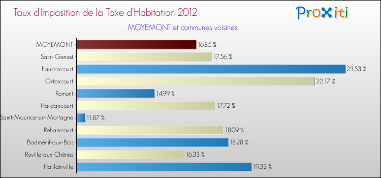 Taux d'imposition de la taxe d'habitation 2012 pour MOYEMONT et les communes proches Comparaison des taux d'imposition de la taxe d'habitation 2012 pour MOYEMONT et les communes voisines