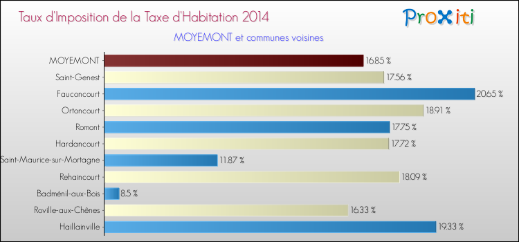 Taux d'imposition de la taxe d'habitation 2014 pour MOYEMONT et les communes proches Comparaison des taux d'imposition de la taxe d'habitation 2014 pour MOYEMONT et les communes voisines