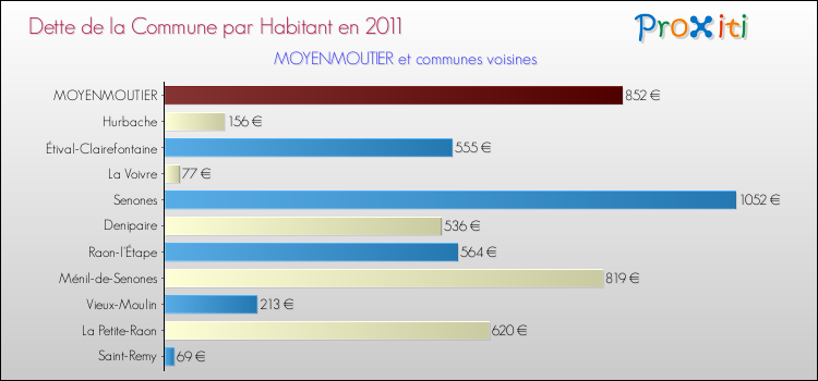 Dette par habitant de la commune en 2011 pour MOYENMOUTIER et les communes proches Comparaison de la dette par habitant de la commune en 2011 pour MOYENMOUTIER et les communes voisines