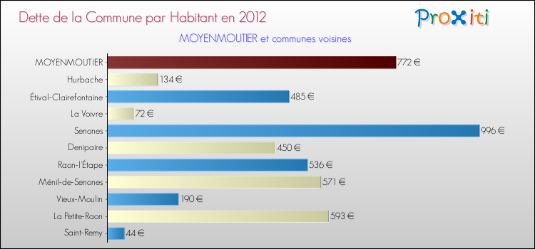Dette par habitant de la commune en 2012 pour MOYENMOUTIER et les communes proches Comparaison de la dette par habitant de la commune en 2012 pour MOYENMOUTIER et les communes voisines