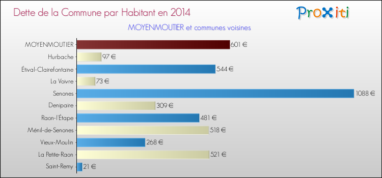 Dette par habitant de la commune en 2014 pour MOYENMOUTIER et les communes proches Comparaison de la dette par habitant de la commune en 2014 pour MOYENMOUTIER et les communes voisines
