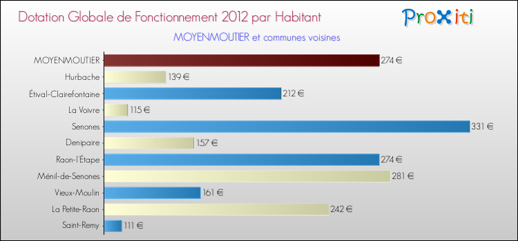 Montant des dotations globales de fonctionnement DGF par Habitant pour MOYENMOUTIER et les communes proches Comparaison des des dotations globales de fonctionnement DGF par habitant pour MOYENMOUTIER et les communes voisines
