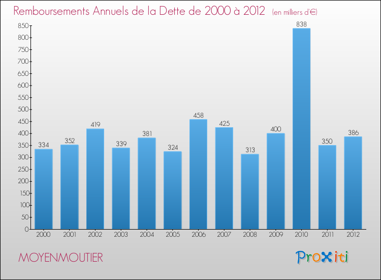 Evolution de l'annuité de la dette pour la commune de MOYENMOUTIER de 2000 à 2012 Annuités de la dette pour MOYENMOUTIER de 2000 à 2012