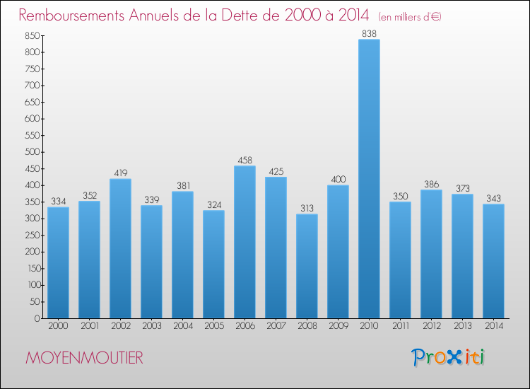 Evolution de l'annuité de la dette pour la commune de MOYENMOUTIER de 2000 à 2014 Annuités de la dette pour MOYENMOUTIER de 2000 à 2014