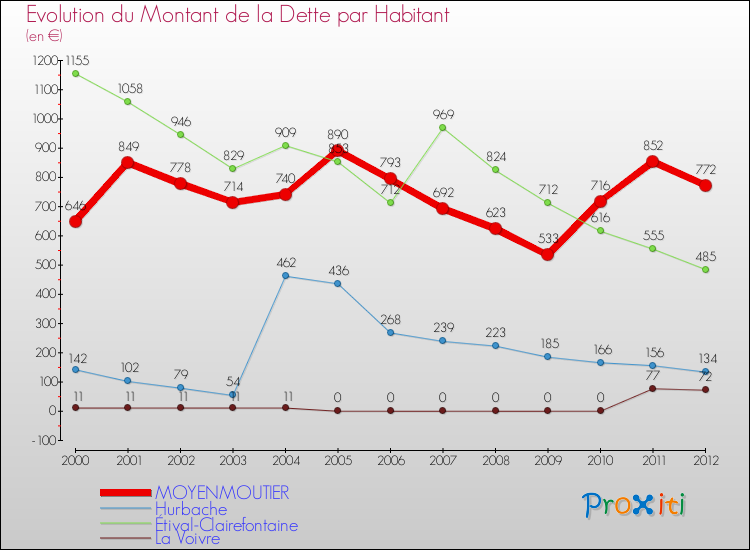 Evolution de la dette par habitant pour la commune de MOYENMOUTIER et les communes proches de 2000 à 2012 Comparaison de la dette par habitant pour MOYENMOUTIER et les communes voisines de 2000 à 2012