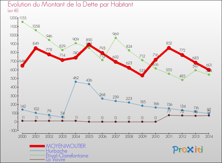Evolution de la dette par habitant pour la commune de MOYENMOUTIER et les communes proches de 2000 à 2014 Comparaison de la dette par habitant pour MOYENMOUTIER et les communes voisines de 2000 à 2014