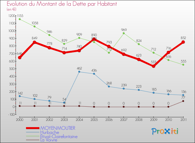 Evolution de la dette par habitant pour la commune de MOYENMOUTIER et les communes proches Comparaison de la dette par habitant pour MOYENMOUTIER et les communes voisines