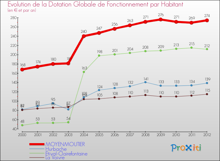 Evolution et montant de la dotation globale de fonctionnement par Habitant pour MOYENMOUTIER et les communes proches Comparaison des dotations globales de fonctionnement par habitant pour MOYENMOUTIER et les communes voisines