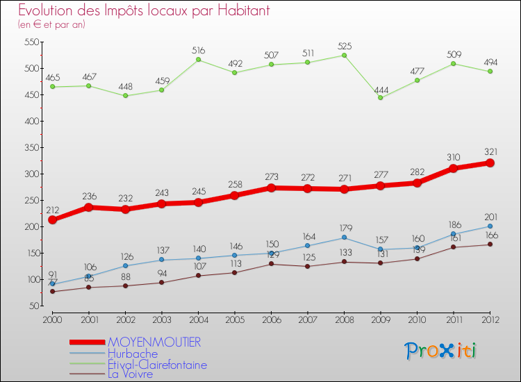 Evolution et montant des impôts locaux par Habitant pour MOYENMOUTIER et les communes proches Comparaison des impôts locaux par habitant pour MOYENMOUTIER et les communes voisines