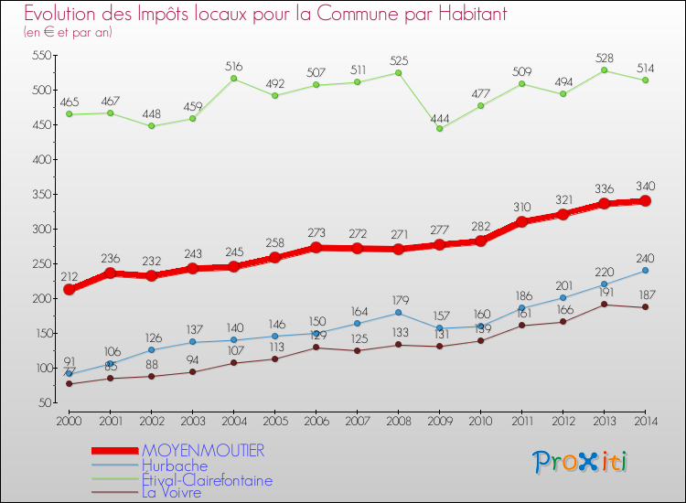 Evolution et montant des impôts locaux par Habitant pour MOYENMOUTIER et les communes proches de 2000 à 2014 Comparaison des impôts locaux par habitant pour MOYENMOUTIER et les communes voisines de 2000 à 2014