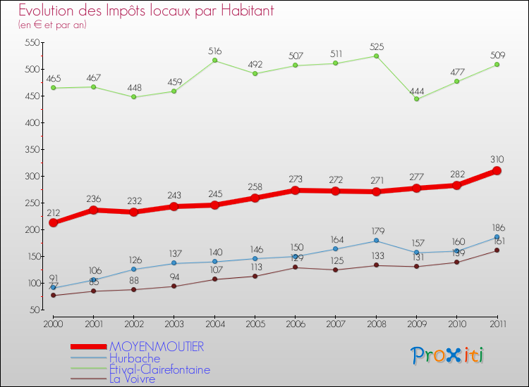 Evolution et montant des impôts locaux par Habitant pour MOYENMOUTIER et les communes proches Comparaison des impôts locaux par habitant pour MOYENMOUTIER et les communes voisines