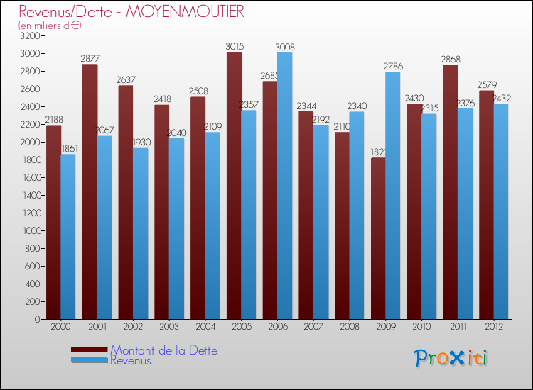 Evolution comparée de la dette et des revenus pour la commune de MOYENMOUTIER de 2000 à 2012 Comparaison de la dette et des revenus pour MOYENMOUTIER de 2000 à 2012