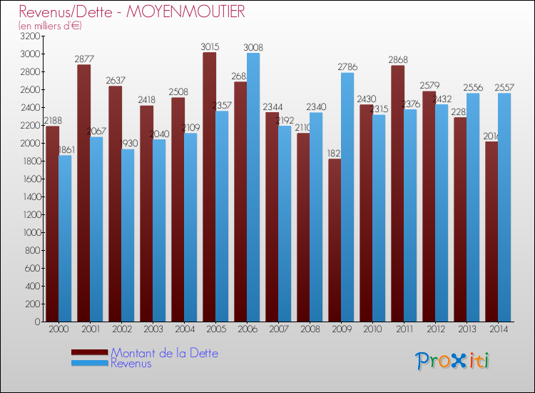 Evolution comparée de la dette et des revenus pour la commune de MOYENMOUTIER de 2000 à 2014 Comparaison de la dette et des revenus pour MOYENMOUTIER de 2000 à 2014