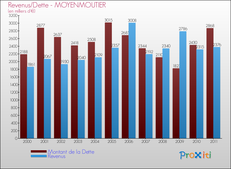 Evolution comparée de la dette et des revenus pour la commune de MOYENMOUTIER de 2000 à 2011 Comparaison de la dette et des revenus pour MOYENMOUTIER de 2000 à 2011