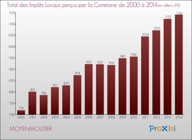 Evolution des Impôts Locaux pour la commune de MOYENMOUTIER de 2000 à 2014 Evolution des Impôts Locaux pour MOYENMOUTIER de 2000 à 2014