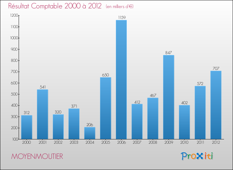 Evolution du résultat comptable pour la commune de MOYENMOUTIER de 2000 à 2012 Evolution du résultat comptable pour MOYENMOUTIER de 2000 à 2012