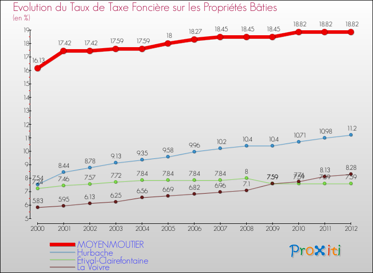 Evolution du taux de la taxe foncière sur le bati pour MOYENMOUTIER et les communes proches de 2000 à 2012 Comparaison des taux de taxe foncière sur le bati pour MOYENMOUTIER et les communes voisines de 2000 à 2012