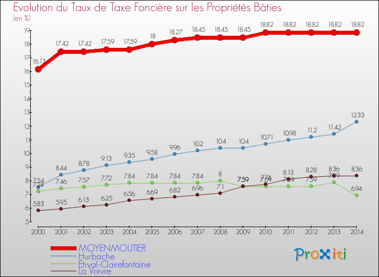 Evolution du taux de la taxe foncière sur le bati pour MOYENMOUTIER et les communes proches de 2000 à 2014 Comparaison des taux de taxe foncière sur le bati pour MOYENMOUTIER et les communes voisines de 2000 à 2014