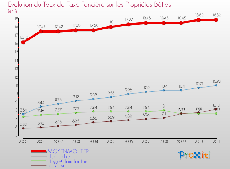 Evolution du taux de la taxe foncière sur le bati pour MOYENMOUTIER et les communes proches Comparaison des taux de taxe foncière sur le bati pour MOYENMOUTIER et les communes voisines