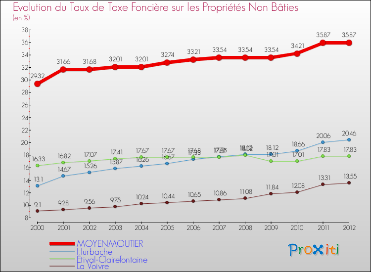 Evolution du taux de la taxe foncière sur les immeubles et terrains non batis pour MOYENMOUTIER et les communes proches de 2000 à 2012 Comparaison des taux de la taxe foncière sur les immeubles et terrains non batis pour MOYENMOUTIER et les communes voisines de 2000 à 2012