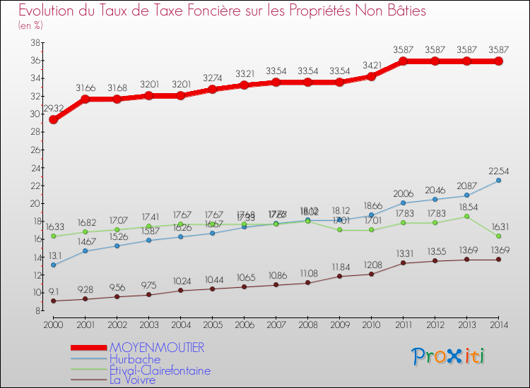 Evolution du taux de la taxe foncière sur les immeubles et terrains non batis pour MOYENMOUTIER et les communes proches de 2000 à 2014 Comparaison des taux de la taxe foncière sur les immeubles et terrains non batis pour MOYENMOUTIER et les communes voisines de 2000 à 2014