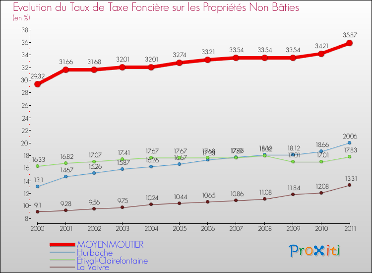 Evolution du taux de la taxe foncière sur les immeubles et terrains non batis pour MOYENMOUTIER et les communes proches Comparaison des taux de la taxe foncière sur les immeubles et terrains non batis pour MOYENMOUTIER et les communes voisines