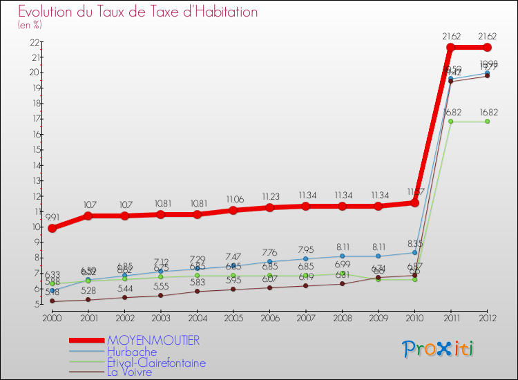 Evolution du taux de la taxe d'habitation pour MOYENMOUTIER et les communes proches Comparaison des taux de la taxe d'habitation pour MOYENMOUTIER et les communes voisines