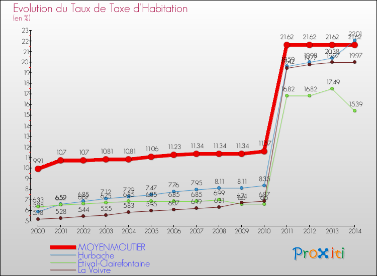 Evolution du taux de la taxe d'habitation pour MOYENMOUTIER et les communes proches de 2000 à 2014 Comparaison des taux de la taxe d'habitation pour MOYENMOUTIER et les communes voisines de 2000 à 2014