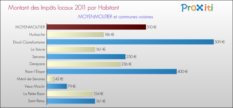 Montant des impôts locaux par Habitant pour MOYENMOUTIER et les communes proches Comparaison des impôts locaux par habitant pour MOYENMOUTIER et les communes voisines