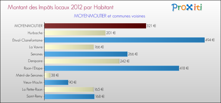 Montant des impôts locaux par Habitant pour MOYENMOUTIER et les communes proches Comparaison des impôts locaux par habitant pour MOYENMOUTIER et les communes voisines