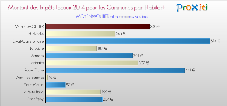 Montant des impôts locaux par Habitant pour MOYENMOUTIER et les communes proches en 2014 Comparaison des impôts locaux par habitant pour MOYENMOUTIER et les communes voisines en 2014