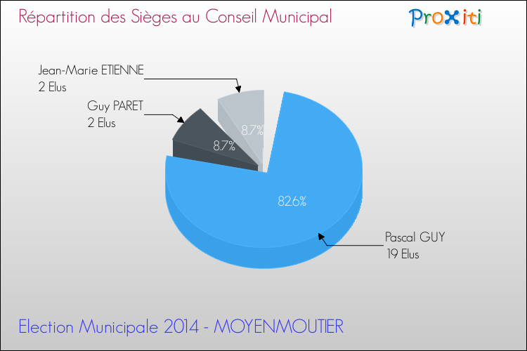 Répartition des élus au conseil municipal entre les listes à l'issue du 1er Tour des Elections Municipales 2014 de la commune de MOYENMOUTIER Elections Municipales 2014 - Répartition des élus au conseil municipal entre les listes à l'issue du 1er Tour pour la commune de MOYENMOUTIER