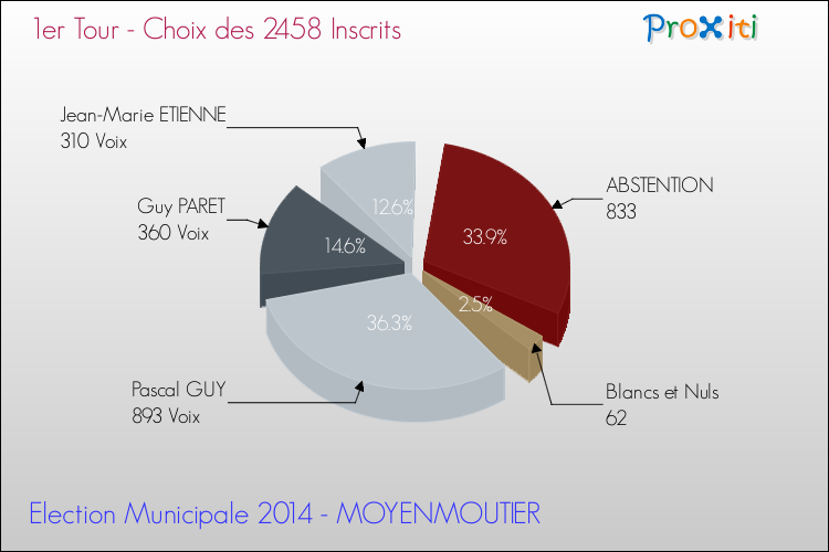 Résultats par rapport aux inscrits au 1er Tour des Elections Municipales 2014 de la commune de MOYENMOUTIER Elections Municipales 2014 - Résultats par rapport aux inscrits au 1er Tour pour la commune de MOYENMOUTIER