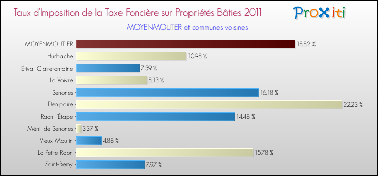 Taux d'imposition de la taxe foncière sur le bati 2011 pour MOYENMOUTIER et les communes proches Comparaison des taux d'imposition de la taxe foncière sur le bati 2011 pour MOYENMOUTIER et les communes voisines