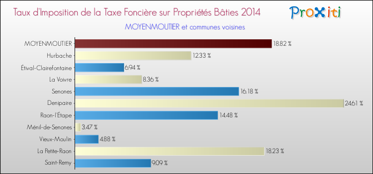 Taux d'imposition de la taxe foncière sur le bati 2014 pour MOYENMOUTIER et les communes proches Comparaison des taux d'imposition de la taxe foncière sur le bati 2014 pour MOYENMOUTIER et les communes voisines