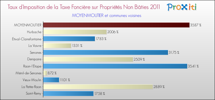 Taux d'imposition de la taxe foncière sur les immeubles et terrains non batis 2011 pour MOYENMOUTIER et les communes proches Comparaison des taux d'imposition de la taxe foncière sur les immeubles et terrains non batis 2011 pour MOYENMOUTIER et les communes voisines