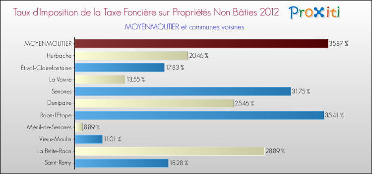 Taux d'imposition de la taxe foncière sur les immeubles et terrains non batis 2012 pour MOYENMOUTIER et les communes proches Comparaison des taux d'imposition de la taxe foncière sur les immeubles et terrains non batis 2012 pour MOYENMOUTIER et les communes voisines