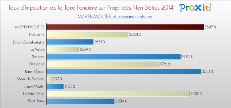 Taux d'imposition de la taxe foncière sur les immeubles et terrains non batis 2014 pour MOYENMOUTIER et les communes proches Comparaison des taux d'imposition de la taxe foncière sur les immeubles et terrains non batis 2014 pour MOYENMOUTIER et les communes voisines