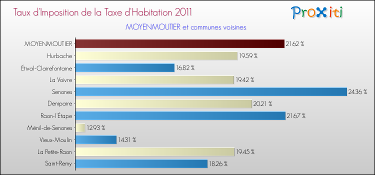 Taux d'imposition de la taxe d'habitation 2011 pour MOYENMOUTIER et les communes proches Comparaison des taux d'imposition de la taxe d'habitation 2011 pour MOYENMOUTIER et les communes voisines