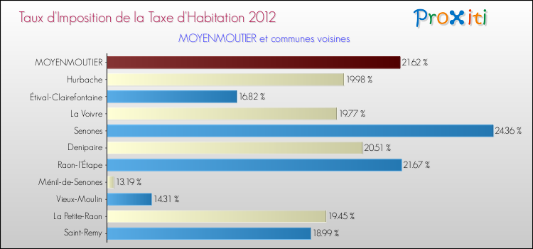 Taux d'imposition de la taxe d'habitation 2012 pour MOYENMOUTIER et les communes proches Comparaison des taux d'imposition de la taxe d'habitation 2012 pour MOYENMOUTIER et les communes voisines