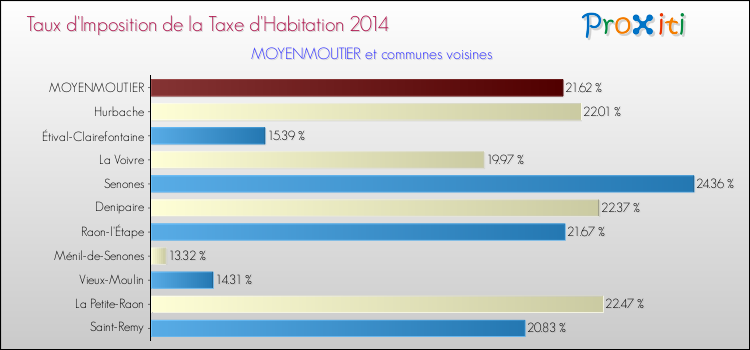 Taux d'imposition de la taxe d'habitation 2014 pour MOYENMOUTIER et les communes proches Comparaison des taux d'imposition de la taxe d'habitation 2014 pour MOYENMOUTIER et les communes voisines
