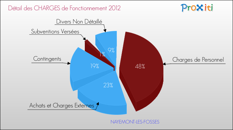 Décomposition des Charges de Fonctionnement 2012 de la commune de NAYEMONT-LES-FOSSES Charges de Fonctionnement 2012 pour la commune de NAYEMONT-LES-FOSSES