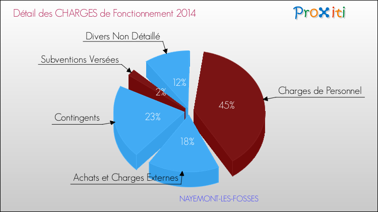 Décomposition des Charges de Fonctionnement 2014 de la commune de NAYEMONT-LES-FOSSES Charges de Fonctionnement 2014 pour la commune de NAYEMONT-LES-FOSSES