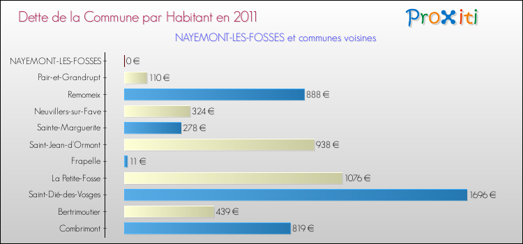 Dette par habitant de la commune en 2011 pour NAYEMONT-LES-FOSSES et les communes proches Comparaison de la dette par habitant de la commune en 2011 pour NAYEMONT-LES-FOSSES et les communes voisines