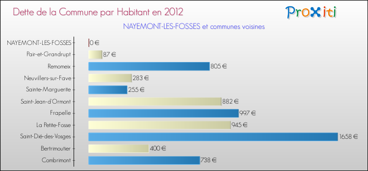 Dette par habitant de la commune en 2012 pour NAYEMONT-LES-FOSSES et les communes proches Comparaison de la dette par habitant de la commune en 2012 pour NAYEMONT-LES-FOSSES et les communes voisines