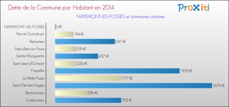 Dette par habitant de la commune en 2014 pour NAYEMONT-LES-FOSSES et les communes proches Comparaison de la dette par habitant de la commune en 2014 pour NAYEMONT-LES-FOSSES et les communes voisines
