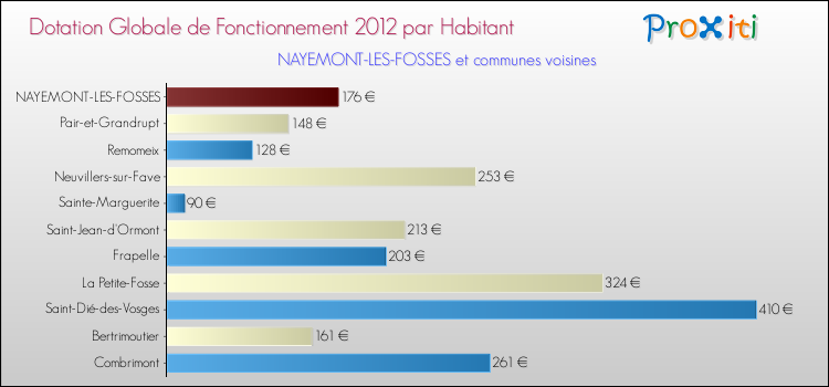 Montant des dotations globales de fonctionnement DGF par Habitant pour NAYEMONT-LES-FOSSES et les communes proches Comparaison des des dotations globales de fonctionnement DGF par habitant pour NAYEMONT-LES-FOSSES et les communes voisines