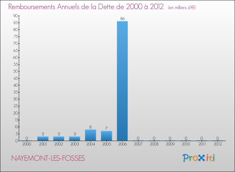 Evolution de l'annuité de la dette pour la commune de NAYEMONT-LES-FOSSES de 2000 à 2012 Annuités de la dette pour NAYEMONT-LES-FOSSES de 2000 à 2012