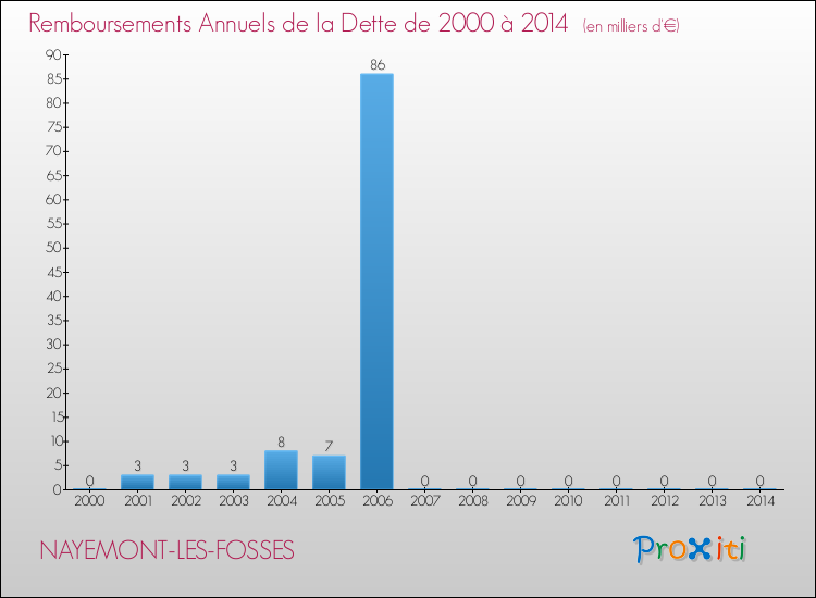 Evolution de l'annuité de la dette pour la commune de NAYEMONT-LES-FOSSES de 2000 à 2014 Annuités de la dette pour NAYEMONT-LES-FOSSES de 2000 à 2014